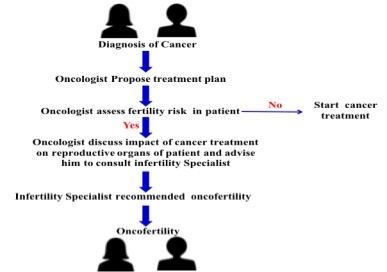 Fertility Preservation